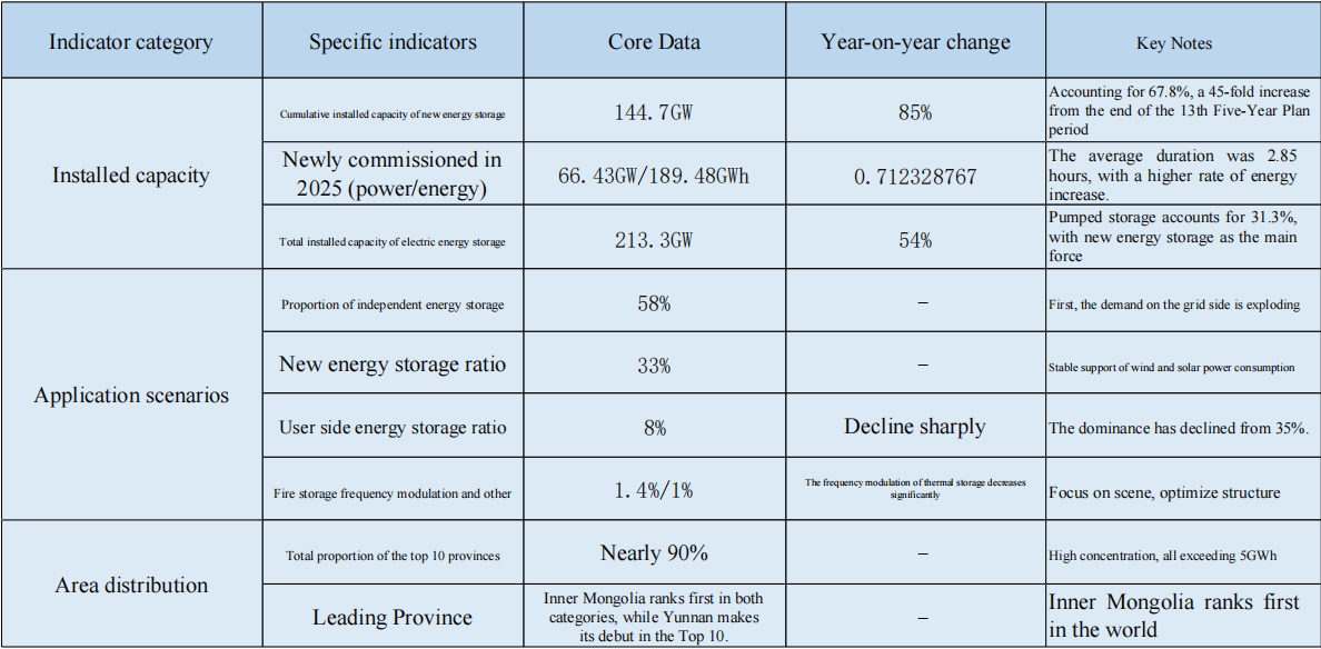 China's cumulative installed capacity of new energy storage reached 144.7 gigawatts, an increase of 85% year-on-year.